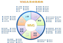 倉庫管理系統(tǒng)